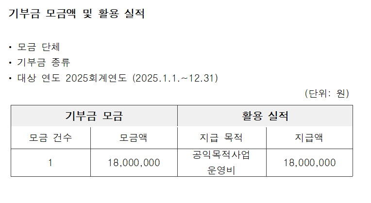 2025년 기부금 모금액 및 활용실적 표: 모금 1건, 18,000,000원. 공익목적사업 운영비 18,000,000원.